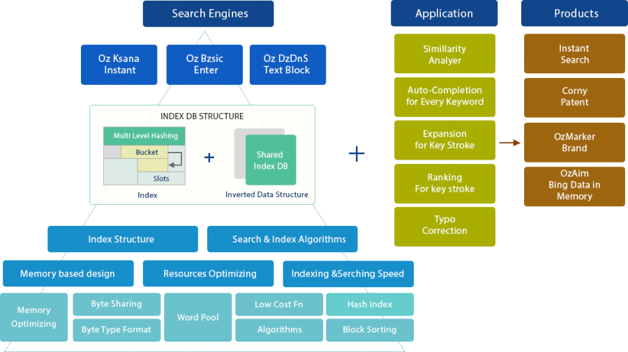 Architecture_OZ_Search