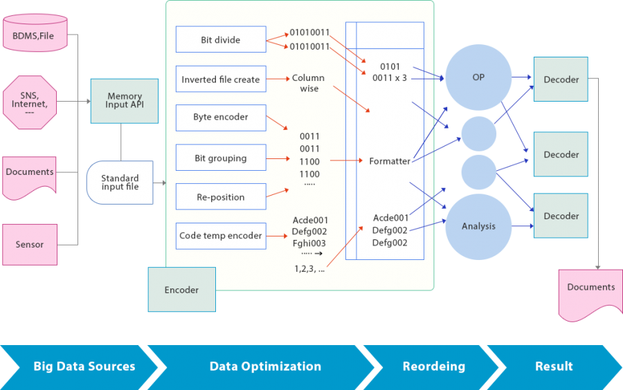 Memory-data-reduction-technology