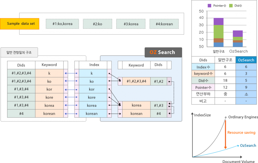 Shared-index-Structure